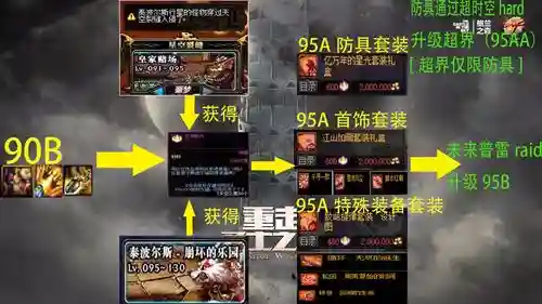 dnf95版本装备的加强，dnf95版本装备升级在哪里插图