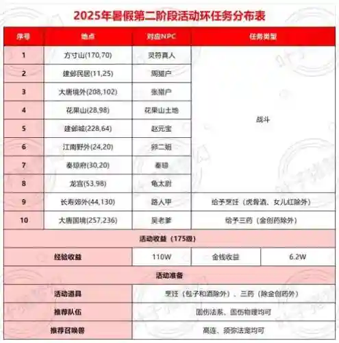 梦幻西游暑假2019，梦幻西游暑假2025小副本攻略最新插图1