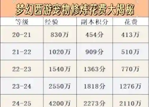 梦幻西游人物修炼宠物修炼，梦幻西游人物修炼宠物修炼有什么用插图