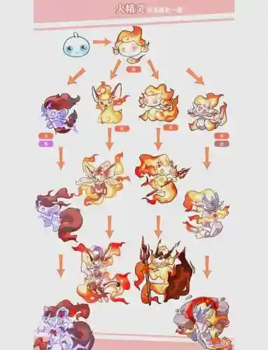 精灵火煌兽技能属性详解，火精灵配招插图1