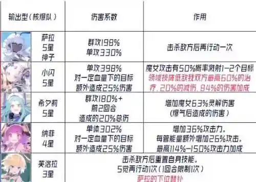 小魔女大恍惚搭配阵容，小魔女带什么装备插图