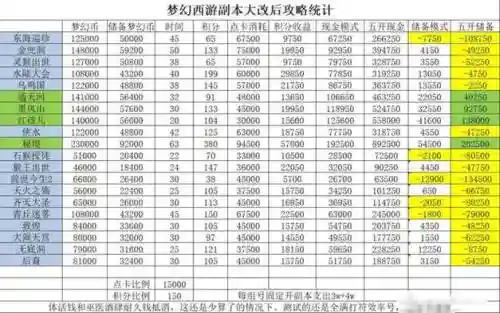 梦幻西游一耐加几防御，梦幻一耐等于多少法伤插图1