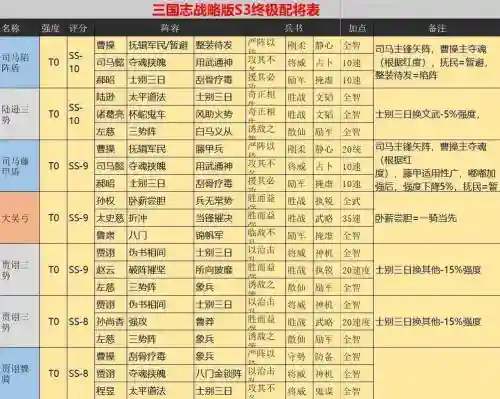 三国志战略版s3赛季阵容搭配，三国志战略版s3赛季攻略插图1