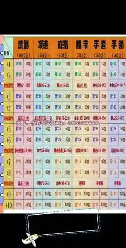 武器强化10多少攻击力，武器强化几率插图1