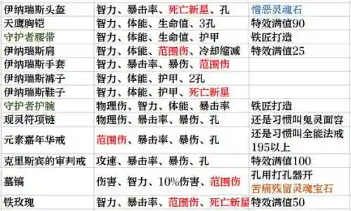 暗黑3死灵伊纳瑞斯套技能，暗黑3死灵伊纳瑞斯套装技能搭配插图