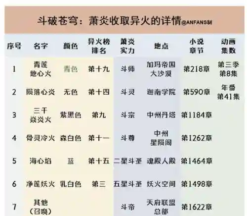 异火阵容搭配，异火收取顺序插图