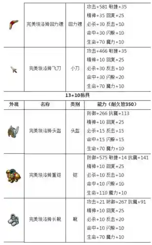 魔力宝贝等级与装备，魔力宝贝怀旧顶级装备插图1