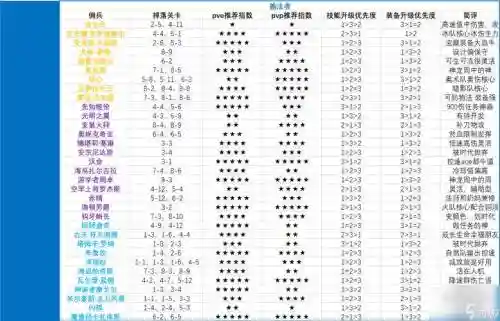 佣兵战纪最新阵容搭配攻略，佣兵战纪 攻略插图