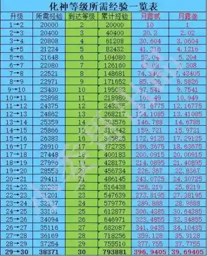 天下3最快升级攻略2015，天下3升级经验一览表插图