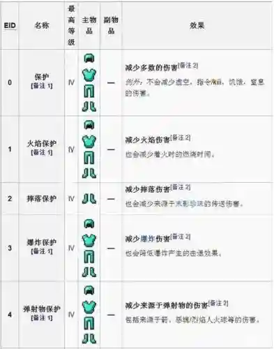我的世界装备附魔，我的世界装备附魔上限插图1