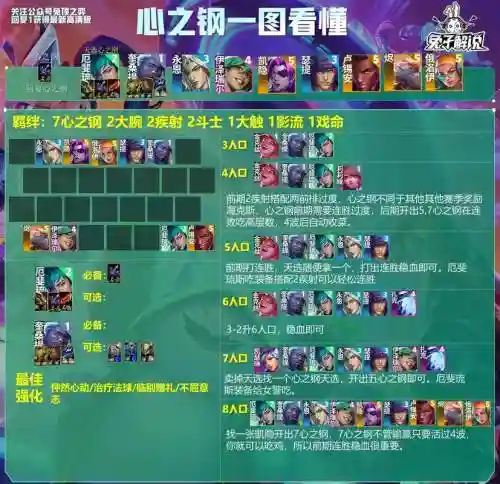 云顶之弈开局阵容搭配，云顶之弈开局有几种模式插图1