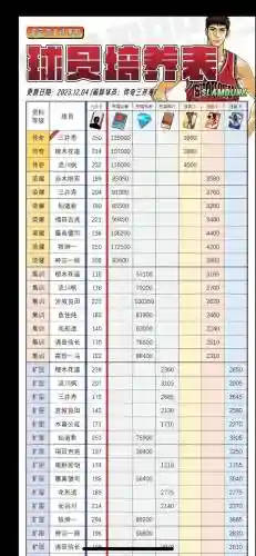 灌篮高手手游人物攻略，灌篮高手手游人物培养统计插图1