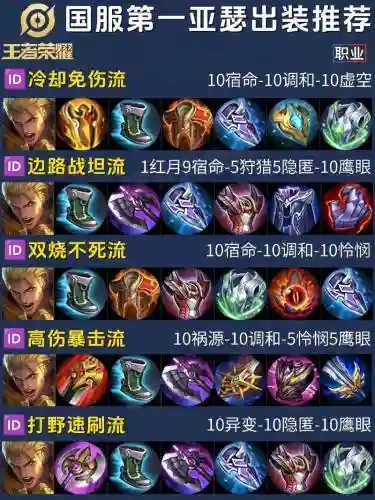 王者荣耀亚瑟出什么装备厉害，王者荣耀里面的亚瑟哪样出装最厉害一插图1