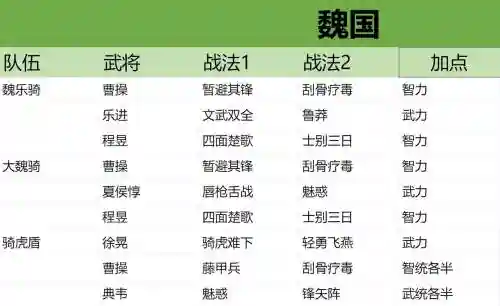 怎么你战阵容搭配好，战略阵容插图