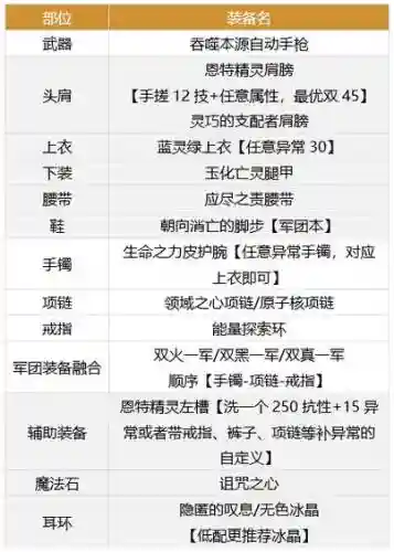 90版dnf女机械贫民装备搭配，dnf100版本女机械装备插图1