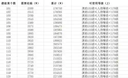 梦幻西游潜能果系统有多少钱，梦幻潜能果消耗表插图1