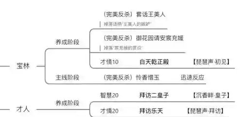 后宫三千人攻略支线剧情回忆，后宫三千人主线攻略完整版插图1