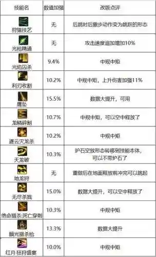 dnf狩猎者决斗技能加点，dnf狩猎者pk极限连招插图1