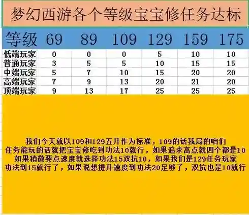梦幻西游109宝宝要多少速度，梦幻西游109宝宝多少速度达标插图1