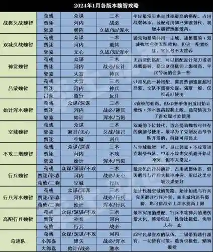 率土之滨魏国最新阵容搭配，率土之滨魏阵营加成插图1