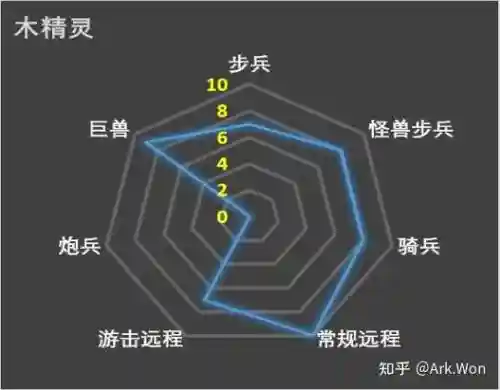 全面战争高等精灵阵容搭配，全面战争木精灵攻略插图1