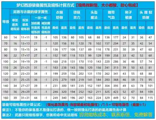 梦幻西游手游熔炼直播，梦幻西游手游熔炼规则插图1